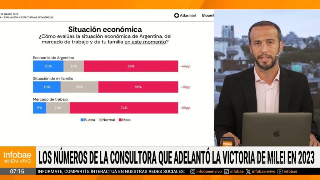 La encuesta de Atlas Intel que muestra la marcada caída del Gobierno en la apreciación de la gente