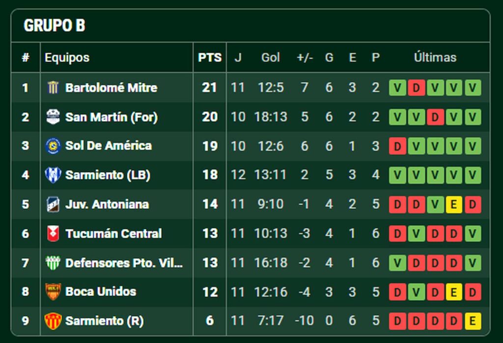Otra derrota de Juventud Antoniana: perdió 1 a 0 con Sarmiento de La Banda en el Martearena