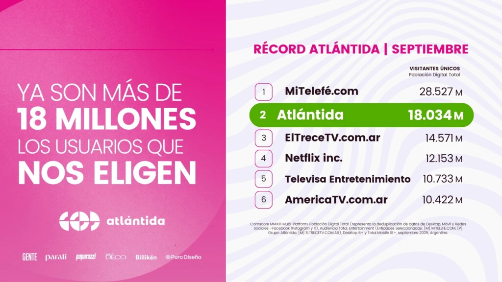 Atlántida rompe récords: más de 18 millones de usuarios únicos en septiembre