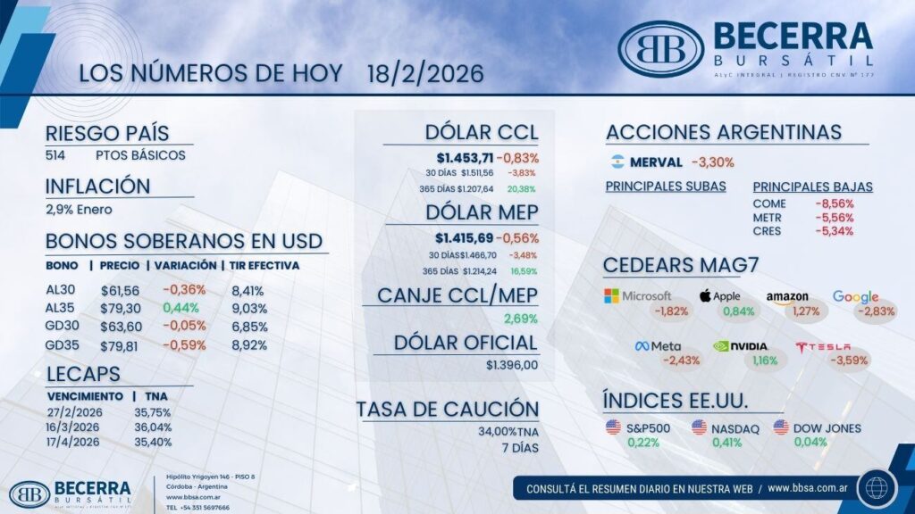 El BCRA extiende su racha compradora a 31 ruedas mientras la falta de liquidez dispara la tasa de caución en el cierre