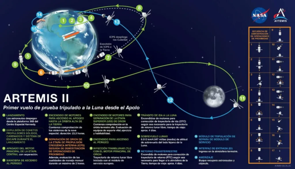 Artemis II: cómo es la misión día por día y el desafiante regreso a la Tierra