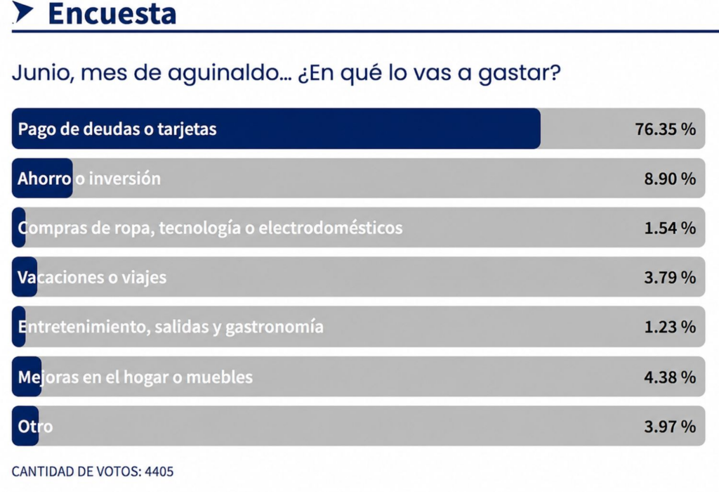 El aguinaldo se va en deudas: más del 76% lo usará para pagar tarjetas o cuentas pendientes